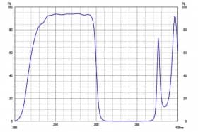 Коротковолновой фильтр ZUS0300/ UV 300nm