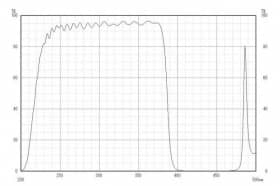 Коротковолновой фильтр ZUS0385/ UV 385nm