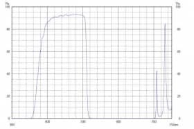 Коротковолновой фильтр ZVS0510/ VIS 510nm