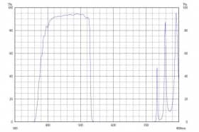 Коротковолновой фильтр XVS0530/ VIS 530nm