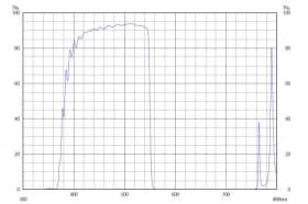 Коротковолновой фильтр ZVS0550/ VIS 550nm