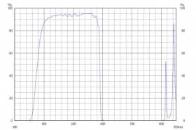 Коротковолновой фильтр XVS0590/ VIS 590nm