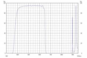 Коротковолновой фильтр ZVS0650/ VIS 650nm