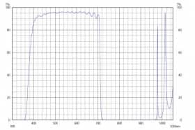 Коротковолновой фильтр ZVS0710/ VIS 710nm