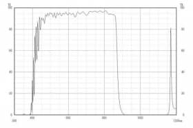Коротковолновой фильтр ZIS0870/ IR 870nm