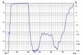 Коротковолновой фильтр ZUV0400/ UV 400nm (Blocking Range ~ 700nm)
