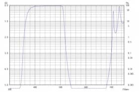 Коротковолновой фильтр ZVS0510/ VIS 510nm