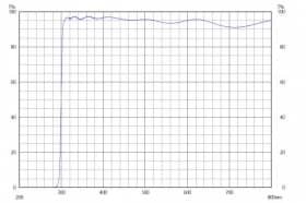 Длинноволновой фильтр ZUL0300/ UV 300nm