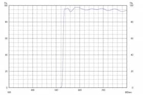 Длинноволновой фильтр ZVL0530/ VIS 530nm