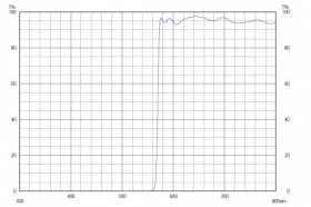 Длинноволновой фильтр ZVL0570/ VIS 570nm