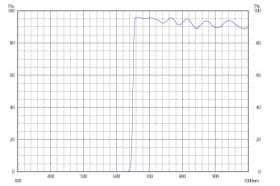 Длинноволновой фильтр ZVL0650/ VIS 650nm