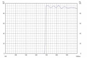 Длинноволновой фильтр ZVL0710/ VIS 710nm
