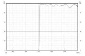 Длинноволновой фильтр ZIL0810/ IR 810nm