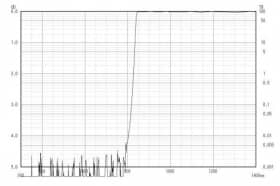 Длинноволновой фильтр ZIL0840/ IR 840nm