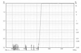 Длинноволновой фильтр ZIL0870/ IR 870nm
