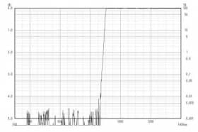 Длинноволновой фильтр ZIL0900/ IR 900nm