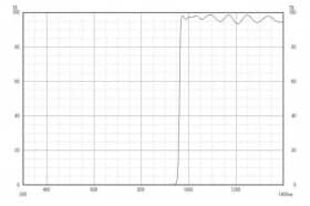 Длинноволновой фильтр ZIL0960/ IR 960nm