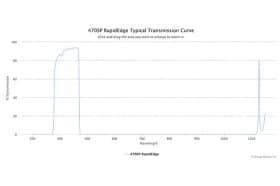 Коротковолновые оптические фильтры с высокоскоростным переходом отсечка/пропускание 470SP RapidEdge