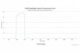 Коротковолновые оптические фильтры с высокоскоростным переходом отсечка/пропускание 500SP RapidEdge