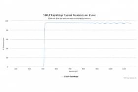 Длинноволновые оптические фильтры с высокоскоростным переходом отсечка/пропускание 510LP RapidEdge