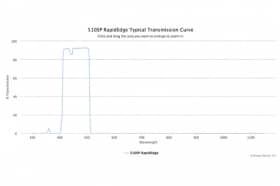 Коротковолновые оптические фильтры с высокоскоростным переходом отсечка/пропускание 510SP RapidEdge
