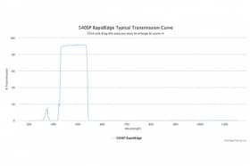 Коротковолновые оптические фильтры с высокоскоростным переходом отсечка/пропускание 540SP RapidEdge