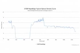 Коротковолновые оптические фильтры с высокоскоростным переходом отсечка/пропускание 570SP RapidEdge