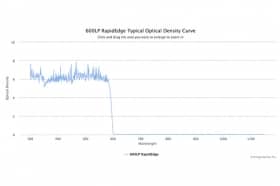 Длинноволновые оптические фильтры с высокоскоростным переходом отсечка/пропускание 600LP RapidEdge