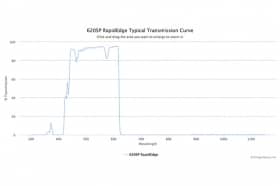 Коротковолновые оптические фильтры с высокоскоростным переходом отсечка/пропускание 620SP RapidEdge