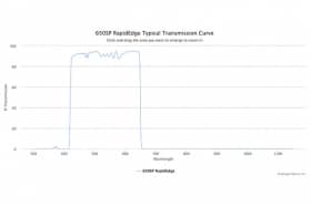 Коротковолновые оптические фильтры с высокоскоростным переходом отсечка/пропускание 650SP RapidEdge