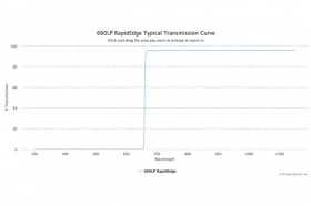Длинноволновые оптические фильтры с высокоскоростным переходом отсечка/пропускание 660LP RapidEdge