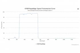 Коротковолновые оптические фильтры с высокоскоростным переходом отсечка/пропускание 670SP RapidEdge