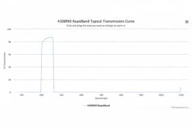 Полосовые оптические фильтры с быстрой отсечкой полосы пропускания 430BP60 RapidBand