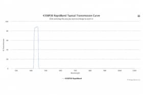 Полосовые оптические фильтры с быстрой отсечкой полосы пропускания 435BP50 RapidBand
