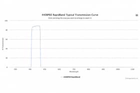 Полосовые оптические фильтры с быстрой отсечкой полосы пропускания 440BP60 RapidBand