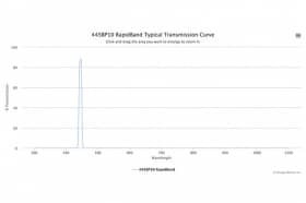 Полосовые оптические фильтры с быстрой отсечкой полосы пропускания 445BP10 RapidBand