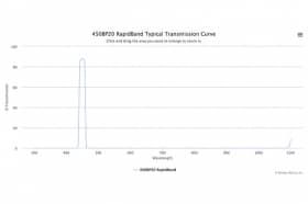 Полосовые оптические фильтры с быстрой отсечкой полосы пропускания 450BP20 RapidBand