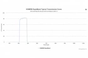 Полосовые оптические фильтры с быстрой отсечкой полосы пропускания 450BP80 RapidBand