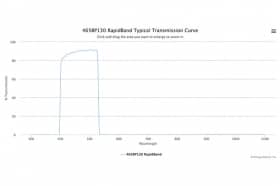 Полосовые оптические фильтры с быстрой отсечкой полосы пропускания 465BP130 RapidBand