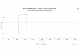 Полосовые оптические фильтры с быстрой отсечкой полосы пропускания 470BP100 RapidBand