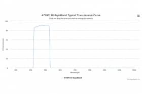Полосовые оптические фильтры с быстрой отсечкой полосы пропускания 475BP110 RapidBand