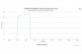 Полосовые оптические фильтры с быстрой отсечкой полосы пропускания 475BP150 RapidBand