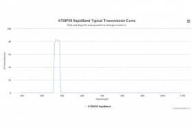 Полосовые оптические фильтры с быстрой отсечкой полосы пропускания 475BP30 RapidBand