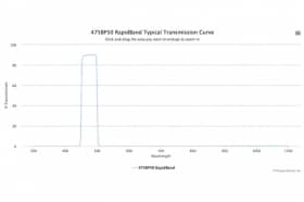 Полосовые оптические фильтры с быстрой отсечкой полосы пропускания 475BP50 RapidBand