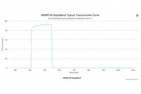 Полосовые оптические фильтры с быстрой отсечкой полосы пропускания 480BP140 RapidBand