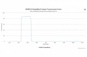Полосовые оптические фильтры с быстрой отсечкой полосы пропускания 485BP110 RapidBand