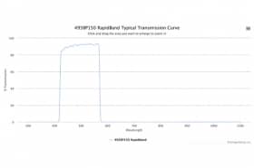 Полосовые оптические фильтры с быстрой отсечкой полосы пропускания 495BP150 RapidBand