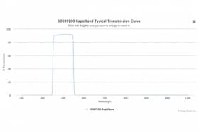 Полосовые оптические фильтры с быстрой отсечкой полосы пропускания 500BP100 RapidBand