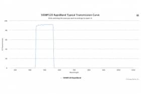 Полосовые оптические фильтры с быстрой отсечкой полосы пропускания 500BP120 RapidBand