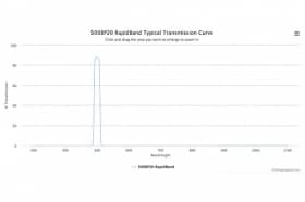 Полосовые оптические фильтры с быстрой отсечкой полосы пропускания 500BP20 RapidBand